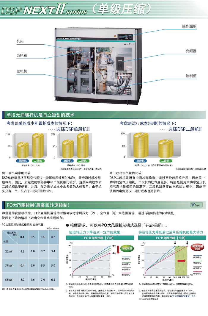 DSP NEXTⅡ系列無(wú)油式螺桿壓縮機(jī)(圖9)