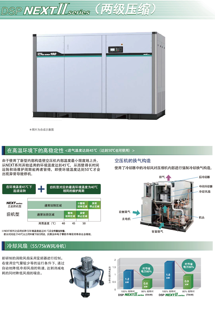 DSP NEXTⅡ系列無(wú)油式螺桿壓縮機(jī)(圖11)
