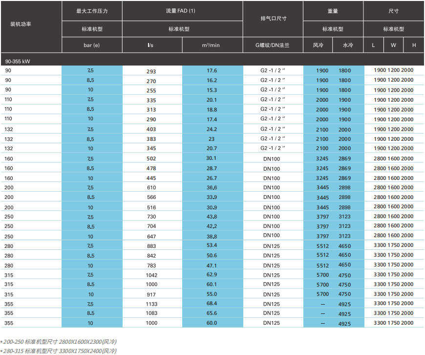 阿特拉斯G VSD（90-355KW）噴油變頻螺桿空壓機(jī)(圖4)