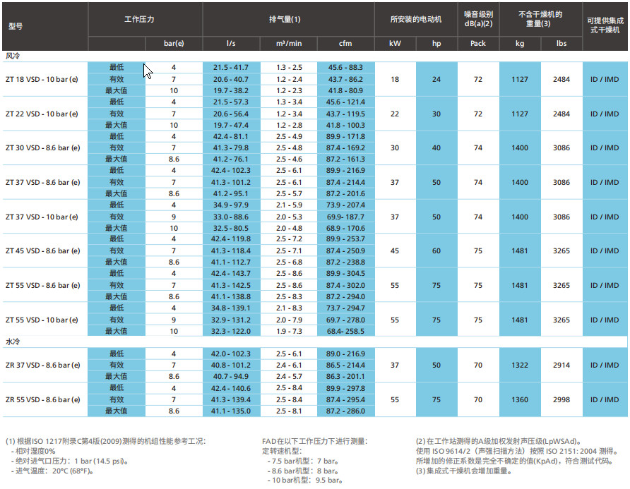 阿特拉斯ZT、ZR VSD（15-55KW）無油旋齒空壓機(jī)(圖8)