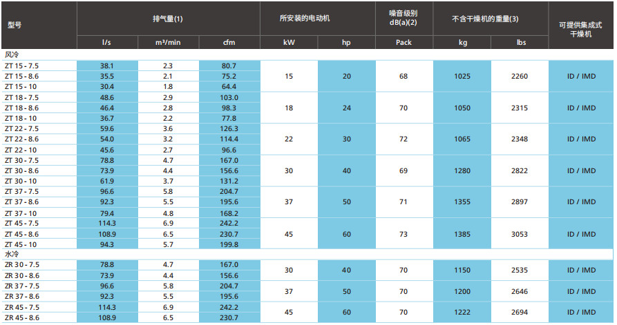 阿特拉斯ZT、ZR VSD（15-55KW）無油旋齒空壓機(jī)(圖7)