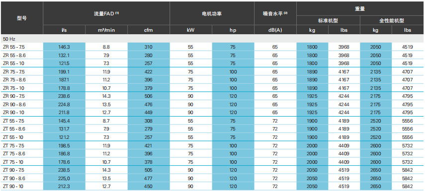 阿特拉斯ZT、ZR VSD（55-900KW）無油旋齒空壓機(圖8)