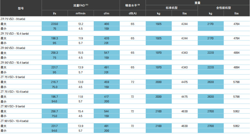 阿特拉斯ZT、ZR VSD（55-900KW）無油旋齒空壓機(圖9)