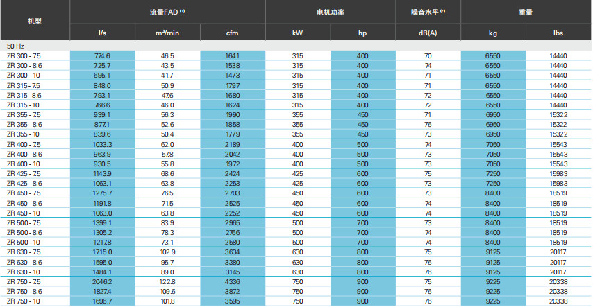 阿特拉斯ZT、ZR VSD（55-900KW）無油旋齒空壓機(圖12)