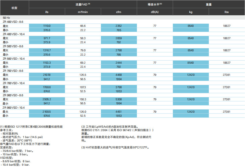 阿特拉斯ZT、ZR VSD（55-900KW）無油旋齒空壓機(圖13)