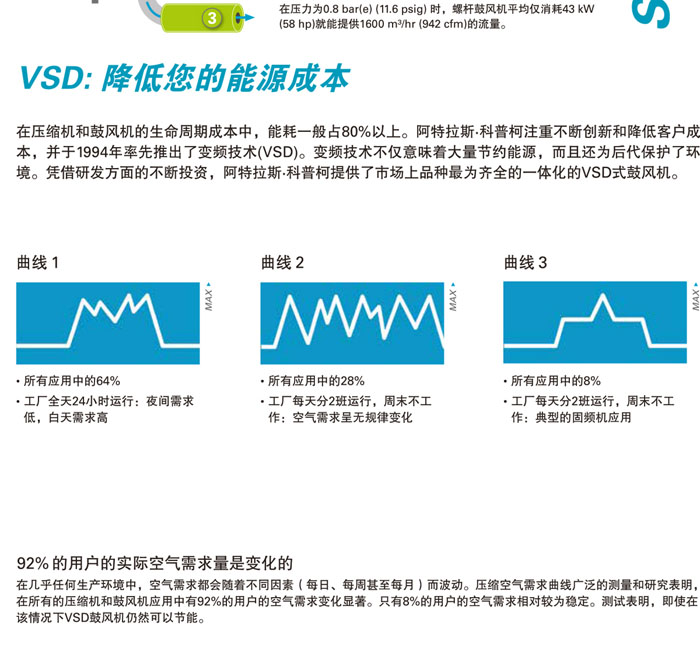  阿特拉斯無(wú)油螺桿鼓風(fēng)機(jī)(圖6)