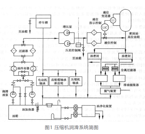 KAISHAN離心壓縮機(jī)的潤滑系統(tǒng)詳解(圖1)